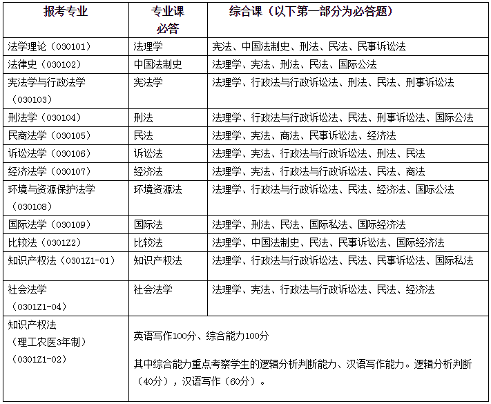 报考专业.png 报考专业.png