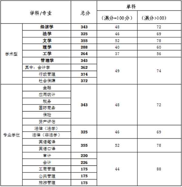 复试分数线.jpg 复试分数线.jpg