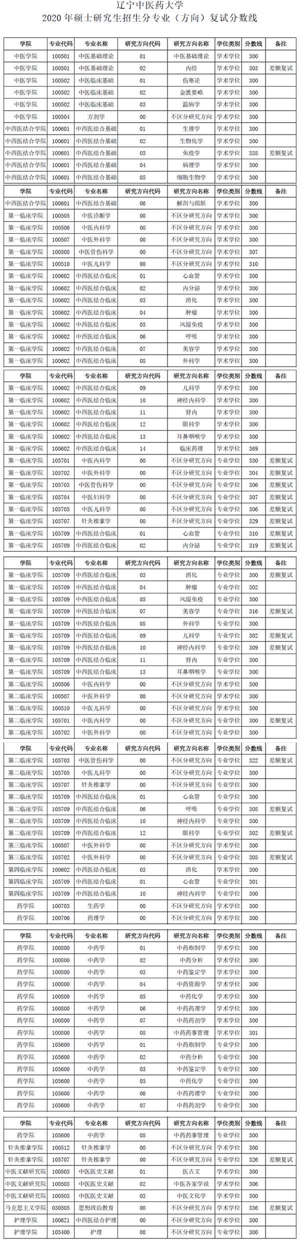 辽宁中医药大学2020考研复试分数线.jpg 辽宁中医药大学2020考研复试分数线.jpg